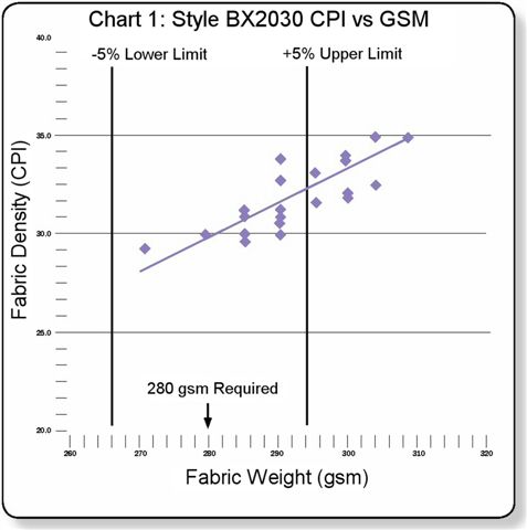 Controlling to Weight Graph