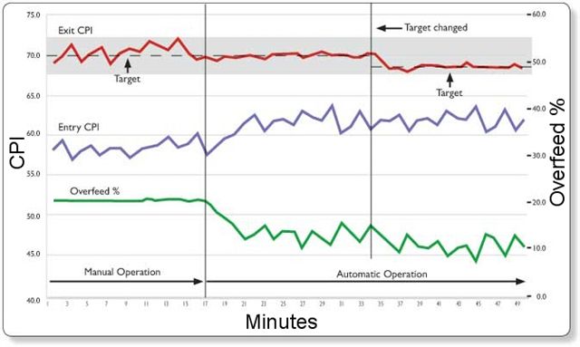 Stenter Production Graph